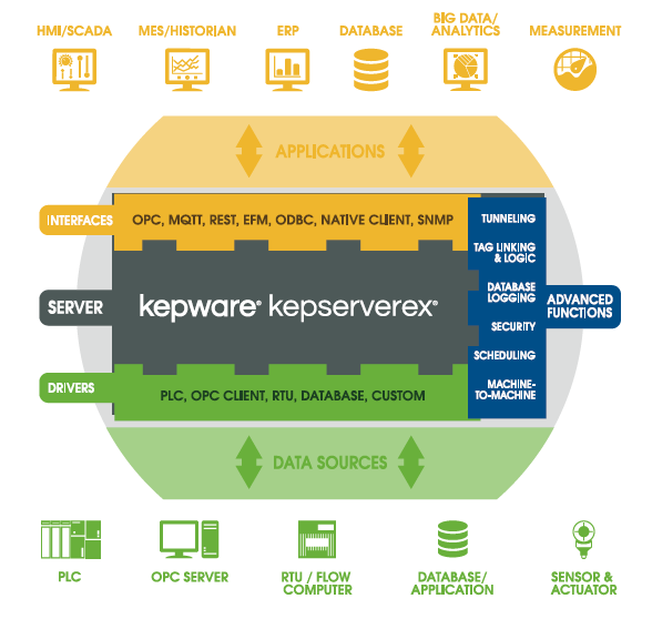 Kepware在化工行業(yè)數(shù)據(jù)采集中的應用及價值探討
