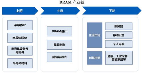 中國DRAM決戰(zhàn)時刻 長鑫科技上市，只是矩陣化的開始